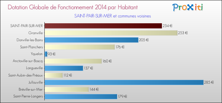 Montant des dotations globales de fonctionnement DGF par Habitant pour SAINT-PAIR-SUR-MER et les communes proches en 2014. Comparaison des des dotations globales de fonctionnement DGF par habitant pour SAINT-PAIR-SUR-MER et les communes voisines en 2014.