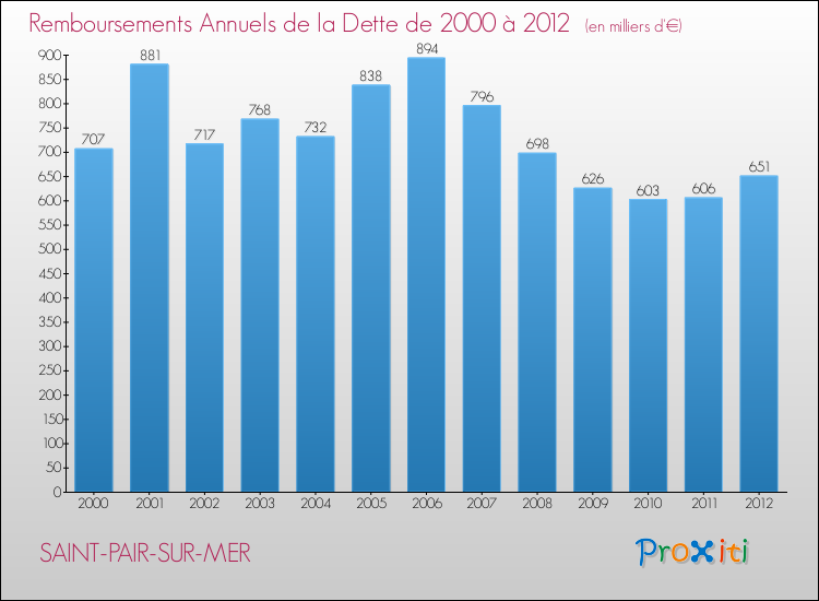 Evolution de l'annuité de la dette pour la commune de SAINT-PAIR-SUR-MER de 2000 à 2012 Annuités de la dette pour SAINT-PAIR-SUR-MER de 2000 à 2012