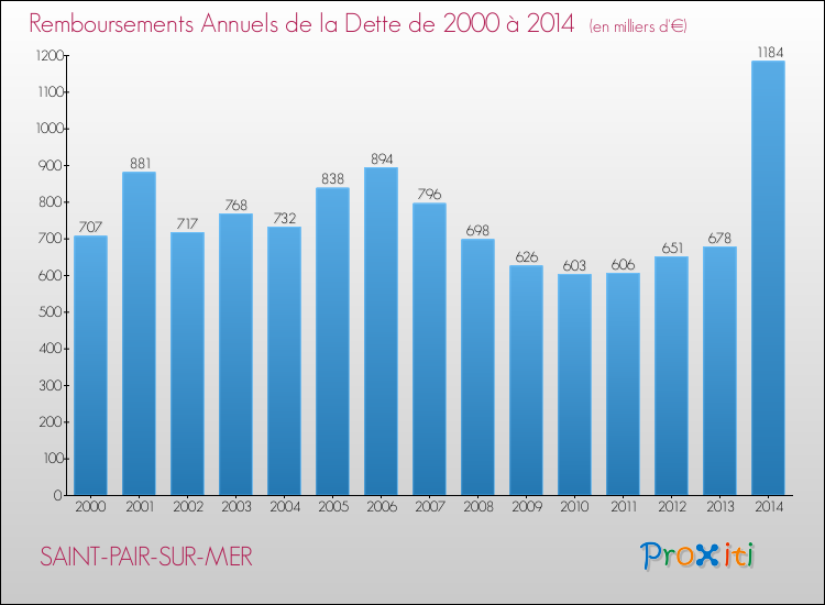 Evolution de l'annuité de la dette pour la commune de SAINT-PAIR-SUR-MER de 2000 à 2014 Annuités de la dette pour SAINT-PAIR-SUR-MER de 2000 à 2014