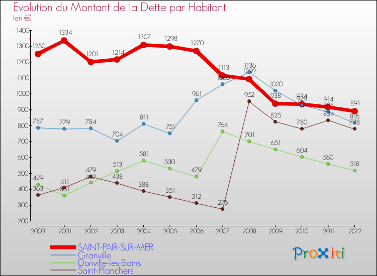 Evolution de la dette par habitant pour la commune de SAINT-PAIR-SUR-MER et les communes proches de 2000 à 2012 Comparaison de la dette par habitant pour SAINT-PAIR-SUR-MER et les communes voisines de 2000 à 2012