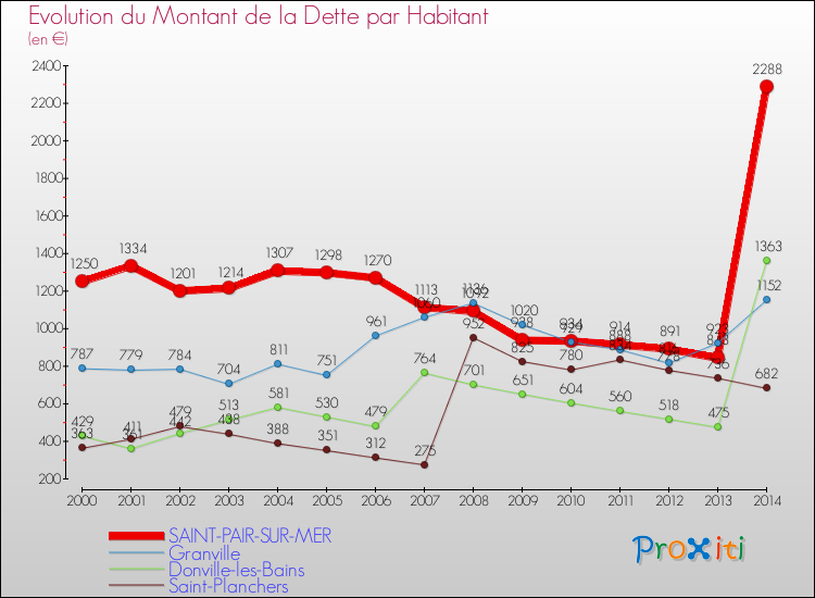 Evolution de la dette par habitant pour la commune de SAINT-PAIR-SUR-MER et les communes proches de 2000 à 2014 Comparaison de la dette par habitant pour SAINT-PAIR-SUR-MER et les communes voisines de 2000 à 2014