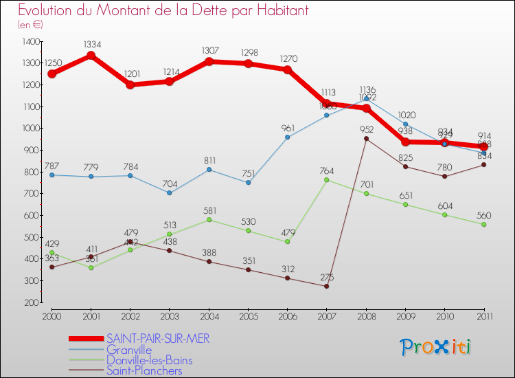 Evolution de la dette par habitant pour la commune de SAINT-PAIR-SUR-MER et les communes proches Comparaison de la dette par habitant pour SAINT-PAIR-SUR-MER et les communes voisines