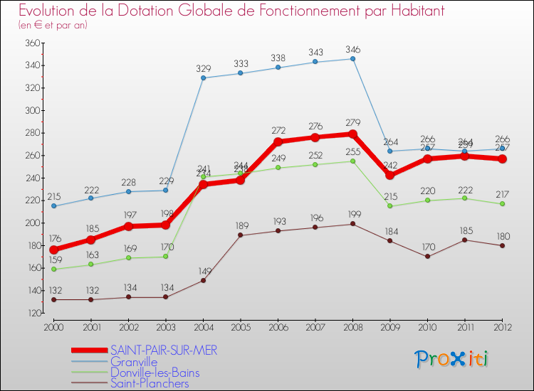 Evolution et montant de la dotation globale de fonctionnement par Habitant pour SAINT-PAIR-SUR-MER et les communes proches Comparaison des dotations globales de fonctionnement par habitant pour SAINT-PAIR-SUR-MER et les communes voisines
