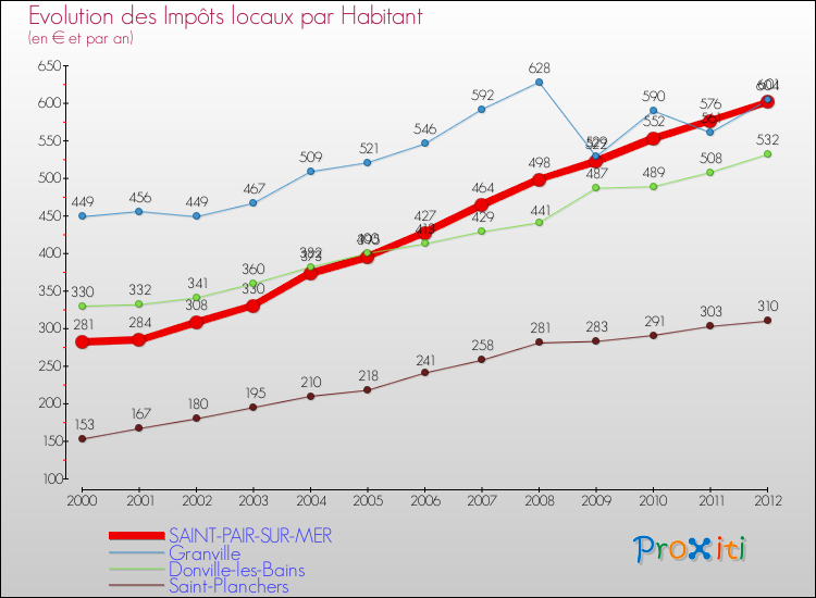 Evolution et montant des impôts locaux par Habitant pour SAINT-PAIR-SUR-MER et les communes proches Comparaison des impôts locaux par habitant pour SAINT-PAIR-SUR-MER et les communes voisines