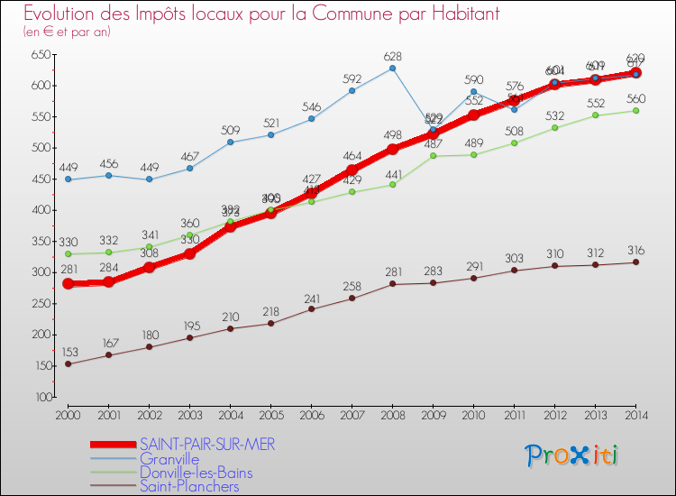 Evolution et montant des impôts locaux par Habitant pour SAINT-PAIR-SUR-MER et les communes proches de 2000 à 2014 Comparaison des impôts locaux par habitant pour SAINT-PAIR-SUR-MER et les communes voisines de 2000 à 2014