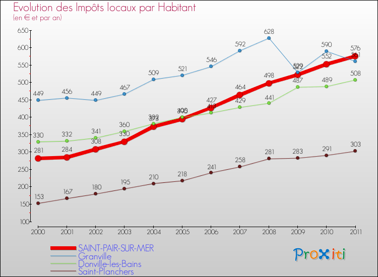 Evolution et montant des impôts locaux par Habitant pour SAINT-PAIR-SUR-MER et les communes proches Comparaison des impôts locaux par habitant pour SAINT-PAIR-SUR-MER et les communes voisines