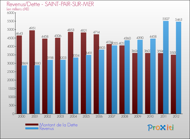 Evolution comparée de la dette et des revenus pour la commune de SAINT-PAIR-SUR-MER de 2000 à 2012 Comparaison de la dette et des revenus pour SAINT-PAIR-SUR-MER de 2000 à 2012