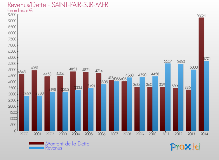 Evolution comparée de la dette et des revenus pour la commune de SAINT-PAIR-SUR-MER de 2000 à 2014 Comparaison de la dette et des revenus pour SAINT-PAIR-SUR-MER de 2000 à 2014