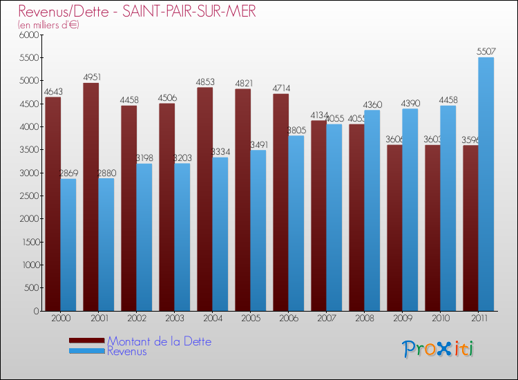Evolution comparée de la dette et des revenus pour la commune de SAINT-PAIR-SUR-MER de 2000 à 2011 Comparaison de la dette et des revenus pour SAINT-PAIR-SUR-MER de 2000 à 2011