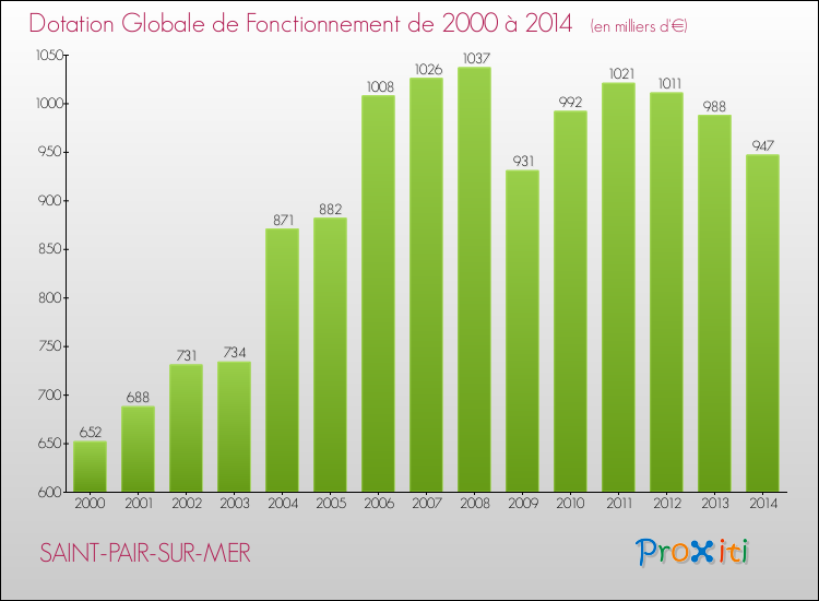 Evolution du montant de la Dotation Globale de Fonctionnement pour la commune de SAINT-PAIR-SUR-MER de 2000 à 2014 Evolution du montant de la Dotation Globale de Fonctionnement pour SAINT-PAIR-SUR-MER de 2000 à 2014