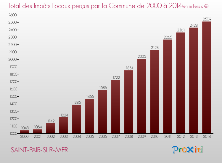 Evolution des Impôts Locaux pour la commune de SAINT-PAIR-SUR-MER de 2000 à 2014 Evolution des Impôts Locaux pour SAINT-PAIR-SUR-MER de 2000 à 2014