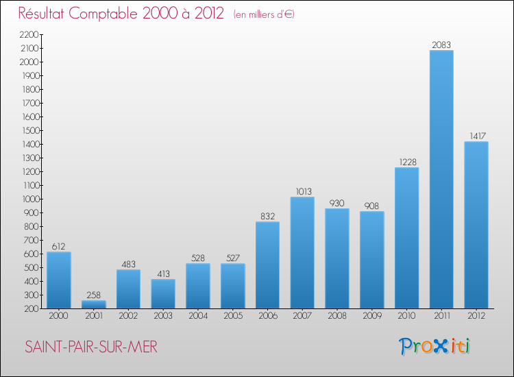 Evolution du résultat comptable pour la commune de SAINT-PAIR-SUR-MER de 2000 à 2012 Evolution du résultat comptable pour SAINT-PAIR-SUR-MER de 2000 à 2012