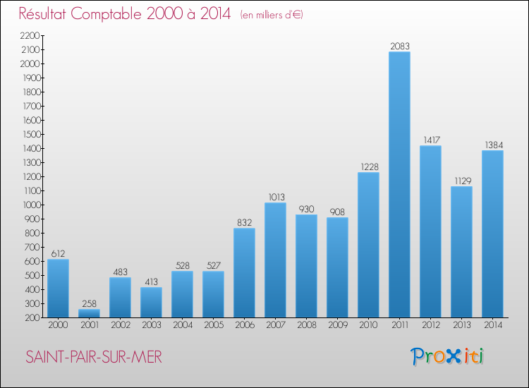 Evolution du résultat comptable pour la commune de SAINT-PAIR-SUR-MER de 2000 à 2014 Evolution du résultat comptable pour SAINT-PAIR-SUR-MER de 2000 à 2014