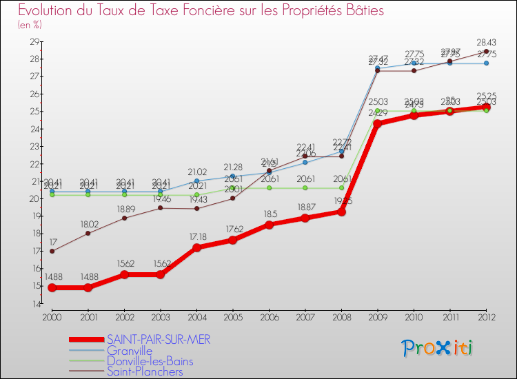 Evolution du taux de la taxe foncière sur le bati pour SAINT-PAIR-SUR-MER et les communes proches de 2000 à 2012 Comparaison des taux de taxe foncière sur le bati pour SAINT-PAIR-SUR-MER et les communes voisines de 2000 à 2012