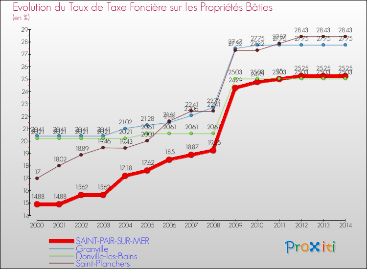 Evolution du taux de la taxe foncière sur le bati pour SAINT-PAIR-SUR-MER et les communes proches de 2000 à 2014 Comparaison des taux de taxe foncière sur le bati pour SAINT-PAIR-SUR-MER et les communes voisines de 2000 à 2014