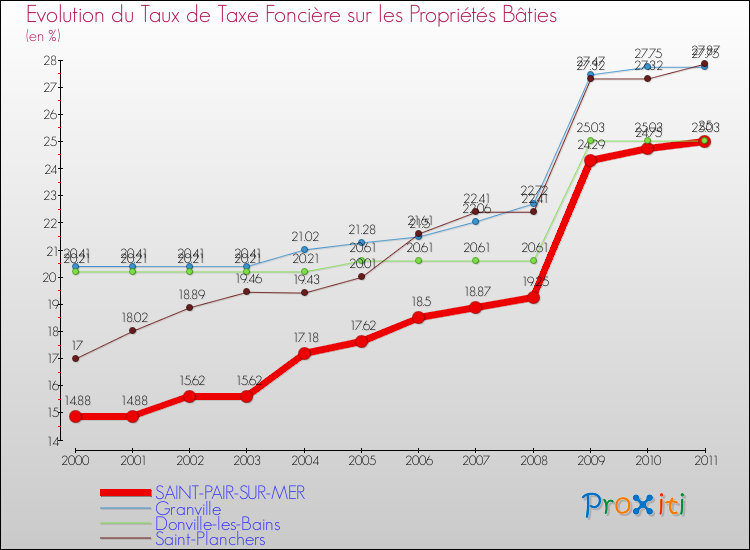 Evolution du taux de la taxe foncière sur le bati pour SAINT-PAIR-SUR-MER et les communes proches Comparaison des taux de taxe foncière sur le bati pour SAINT-PAIR-SUR-MER et les communes voisines