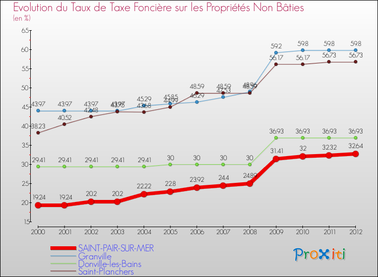 Evolution du taux de la taxe foncière sur les immeubles et terrains non batis pour SAINT-PAIR-SUR-MER et les communes proches de 2000 à 2012 Comparaison des taux de la taxe foncière sur les immeubles et terrains non batis pour SAINT-PAIR-SUR-MER et les communes voisines de 2000 à 2012