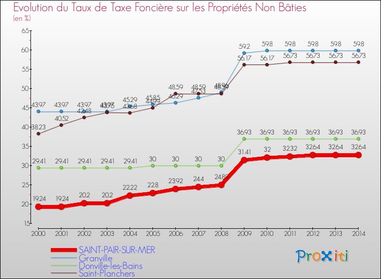 Evolution du taux de la taxe foncière sur les immeubles et terrains non batis pour SAINT-PAIR-SUR-MER et les communes proches de 2000 à 2014 Comparaison des taux de la taxe foncière sur les immeubles et terrains non batis pour SAINT-PAIR-SUR-MER et les communes voisines de 2000 à 2014