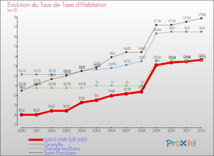 Evolution du taux de la taxe d'habitation pour SAINT-PAIR-SUR-MER et les communes proches Comparaison des taux de la taxe d'habitation pour SAINT-PAIR-SUR-MER et les communes voisines