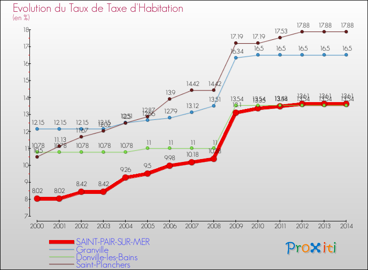 Evolution du taux de la taxe d'habitation pour SAINT-PAIR-SUR-MER et les communes proches de 2000 à 2014 Comparaison des taux de la taxe d'habitation pour SAINT-PAIR-SUR-MER et les communes voisines de 2000 à 2014