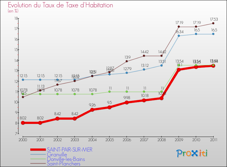 Evolution du taux de la taxe d'habitation pour SAINT-PAIR-SUR-MER et les communes proches Comparaison des taux de la taxe d'habitation pour SAINT-PAIR-SUR-MER et les communes voisines