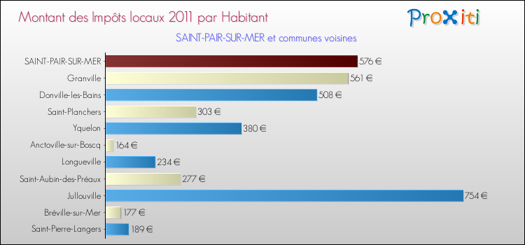 Montant des impôts locaux par Habitant pour SAINT-PAIR-SUR-MER et les communes proches Comparaison des impôts locaux par habitant pour SAINT-PAIR-SUR-MER et les communes voisines