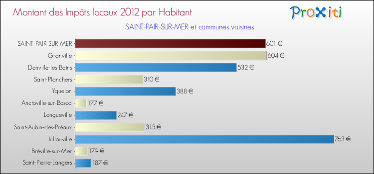 Montant des impôts locaux par Habitant pour SAINT-PAIR-SUR-MER et les communes proches Comparaison des impôts locaux par habitant pour SAINT-PAIR-SUR-MER et les communes voisines