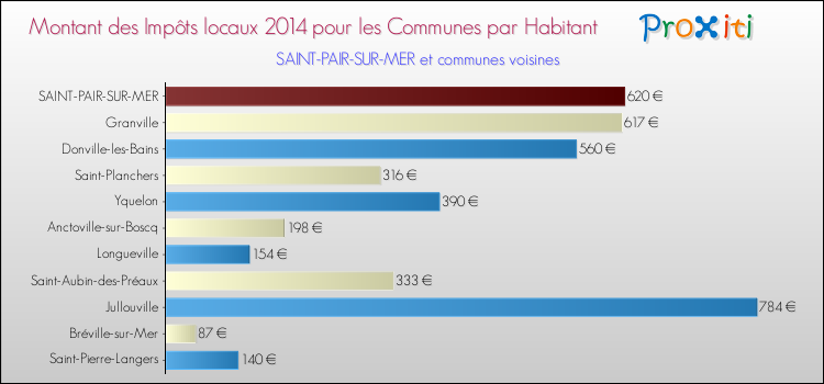Montant des impôts locaux par Habitant pour SAINT-PAIR-SUR-MER et les communes proches en 2014 Comparaison des impôts locaux par habitant pour SAINT-PAIR-SUR-MER et les communes voisines en 2014