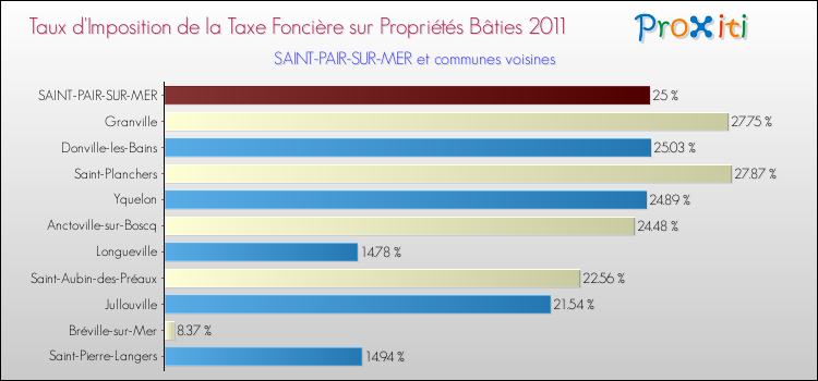 Taux d'imposition de la taxe foncière sur le bati 2011 pour SAINT-PAIR-SUR-MER et les communes proches Comparaison des taux d'imposition de la taxe foncière sur le bati 2011 pour SAINT-PAIR-SUR-MER et les communes voisines