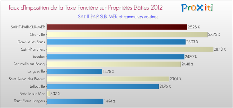Taux d'imposition de la taxe foncière sur le bati 2012 pour SAINT-PAIR-SUR-MER et les communes proches Comparaison des taux d'imposition de la taxe foncière sur le bati 2012 pour SAINT-PAIR-SUR-MER et les communes voisines