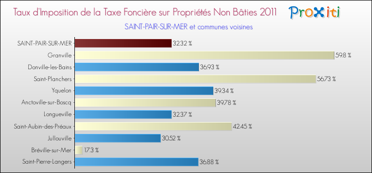 Taux d'imposition de la taxe foncière sur les immeubles et terrains non batis 2011 pour SAINT-PAIR-SUR-MER et les communes proches Comparaison des taux d'imposition de la taxe foncière sur les immeubles et terrains non batis 2011 pour SAINT-PAIR-SUR-MER et les communes voisines