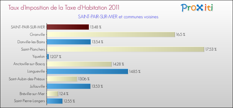 Taux d'imposition de la taxe d'habitation 2011 pour SAINT-PAIR-SUR-MER et les communes proches Comparaison des taux d'imposition de la taxe d'habitation 2011 pour SAINT-PAIR-SUR-MER et les communes voisines