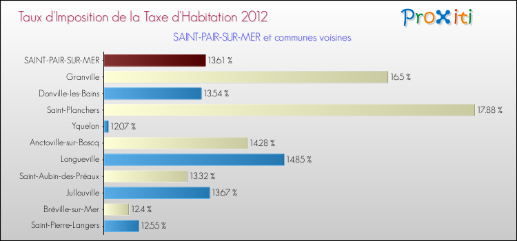 Taux d'imposition de la taxe d'habitation 2012 pour SAINT-PAIR-SUR-MER et les communes proches Comparaison des taux d'imposition de la taxe d'habitation 2012 pour SAINT-PAIR-SUR-MER et les communes voisines