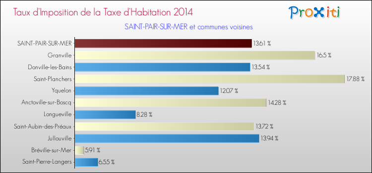 Taux d'imposition de la taxe d'habitation 2014 pour SAINT-PAIR-SUR-MER et les communes proches Comparaison des taux d'imposition de la taxe d'habitation 2014 pour SAINT-PAIR-SUR-MER et les communes voisines