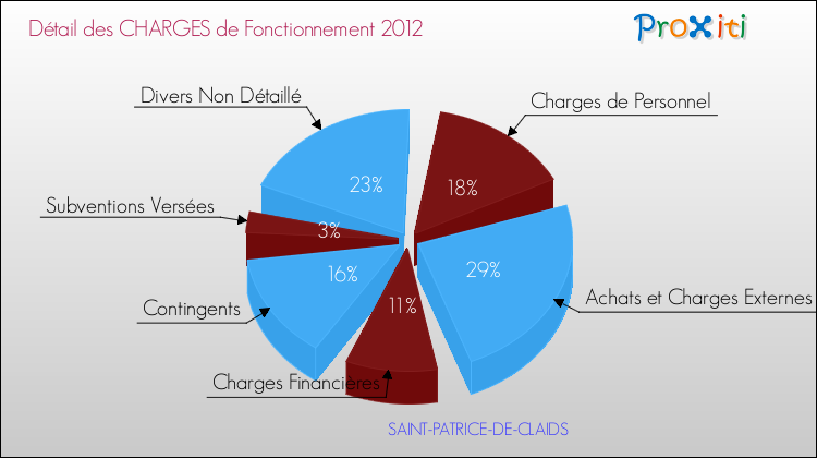 Décomposition des Charges de Fonctionnement 2012 de la commune de SAINT-PATRICE-DE-CLAIDS Charges de Fonctionnement 2012 pour la commune de SAINT-PATRICE-DE-CLAIDS