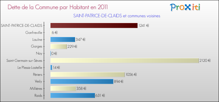 Dette par habitant de la commune en 2011 pour SAINT-PATRICE-DE-CLAIDS et les communes proches Comparaison de la dette par habitant de la commune en 2011 pour SAINT-PATRICE-DE-CLAIDS et les communes voisines