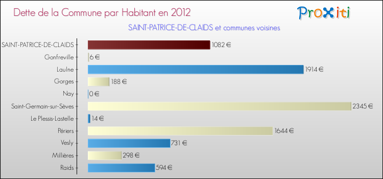 Dette par habitant de la commune en 2012 pour SAINT-PATRICE-DE-CLAIDS et les communes proches Comparaison de la dette par habitant de la commune en 2012 pour SAINT-PATRICE-DE-CLAIDS et les communes voisines