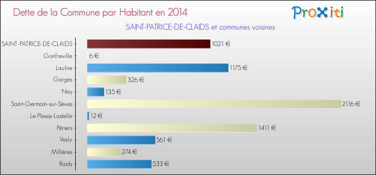 Dette par habitant de la commune en 2014 pour SAINT-PATRICE-DE-CLAIDS et les communes proches Comparaison de la dette par habitant de la commune en 2014 pour SAINT-PATRICE-DE-CLAIDS et les communes voisines