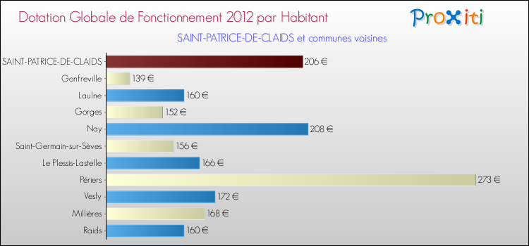 Montant des dotations globales de fonctionnement DGF par Habitant pour SAINT-PATRICE-DE-CLAIDS et les communes proches Comparaison des des dotations globales de fonctionnement DGF par habitant pour SAINT-PATRICE-DE-CLAIDS et les communes voisines