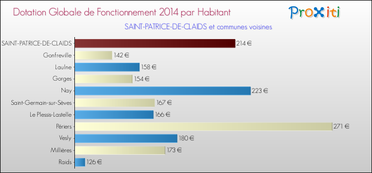 Montant des dotations globales de fonctionnement DGF par Habitant pour SAINT-PATRICE-DE-CLAIDS et les communes proches en 2014. Comparaison des des dotations globales de fonctionnement DGF par habitant pour SAINT-PATRICE-DE-CLAIDS et les communes voisines en 2014.