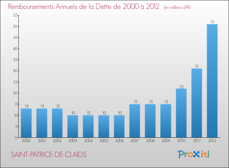 Evolution de l'annuité de la dette pour la commune de SAINT-PATRICE-DE-CLAIDS de 2000 à 2012 Annuités de la dette pour SAINT-PATRICE-DE-CLAIDS de 2000 à 2012
