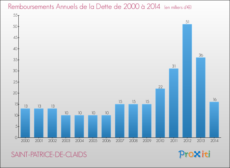 Evolution de l'annuité de la dette pour la commune de SAINT-PATRICE-DE-CLAIDS de 2000 à 2014 Annuités de la dette pour SAINT-PATRICE-DE-CLAIDS de 2000 à 2014