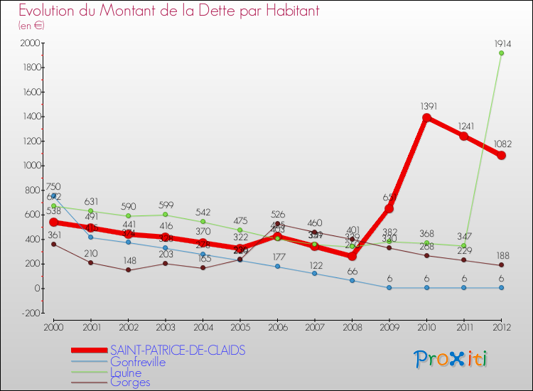 Evolution de la dette par habitant pour la commune de SAINT-PATRICE-DE-CLAIDS et les communes proches de 2000 à 2012 Comparaison de la dette par habitant pour SAINT-PATRICE-DE-CLAIDS et les communes voisines de 2000 à 2012
