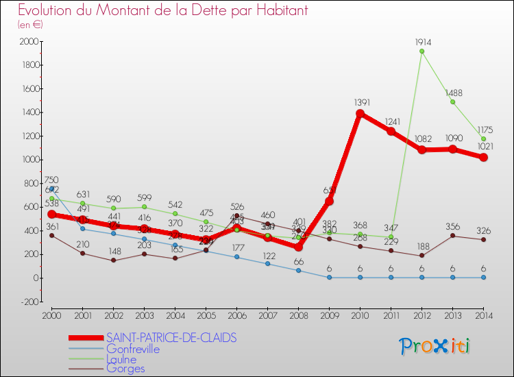 Evolution de la dette par habitant pour la commune de SAINT-PATRICE-DE-CLAIDS et les communes proches de 2000 à 2014 Comparaison de la dette par habitant pour SAINT-PATRICE-DE-CLAIDS et les communes voisines de 2000 à 2014