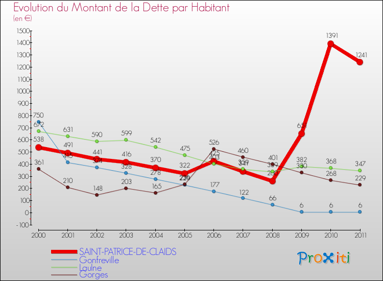 Evolution de la dette par habitant pour la commune de SAINT-PATRICE-DE-CLAIDS et les communes proches Comparaison de la dette par habitant pour SAINT-PATRICE-DE-CLAIDS et les communes voisines