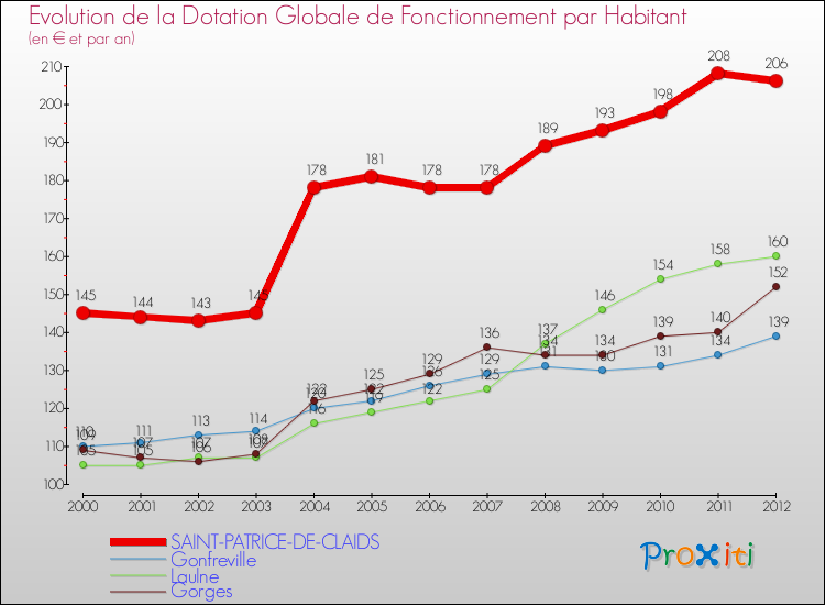 Evolution et montant de la dotation globale de fonctionnement par Habitant pour SAINT-PATRICE-DE-CLAIDS et les communes proches Comparaison des dotations globales de fonctionnement par habitant pour SAINT-PATRICE-DE-CLAIDS et les communes voisines