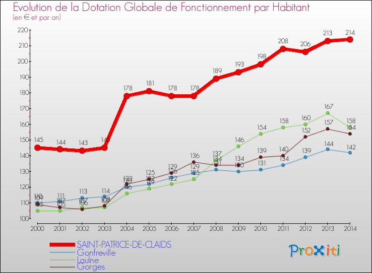Evolution et montant de la dotation globale de fonctionnement par Habitant pour SAINT-PATRICE-DE-CLAIDS et les communes proches de 2000 à 2014. Comparaison des dotations globales de fonctionnement par habitant pour SAINT-PATRICE-DE-CLAIDS et les communes voisines de 2000 à 2014.