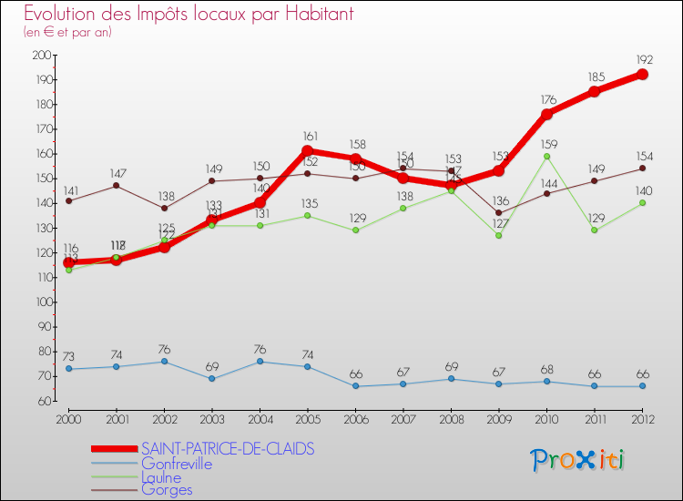 Evolution et montant des impôts locaux par Habitant pour SAINT-PATRICE-DE-CLAIDS et les communes proches Comparaison des impôts locaux par habitant pour SAINT-PATRICE-DE-CLAIDS et les communes voisines