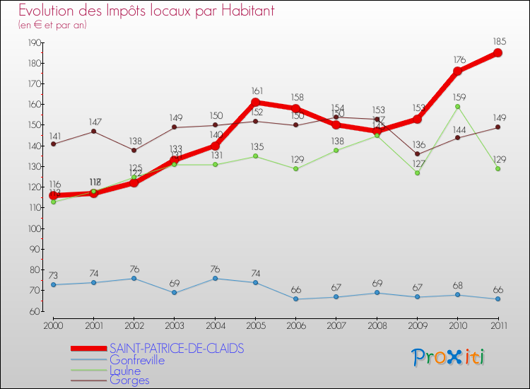 Evolution et montant des impôts locaux par Habitant pour SAINT-PATRICE-DE-CLAIDS et les communes proches Comparaison des impôts locaux par habitant pour SAINT-PATRICE-DE-CLAIDS et les communes voisines