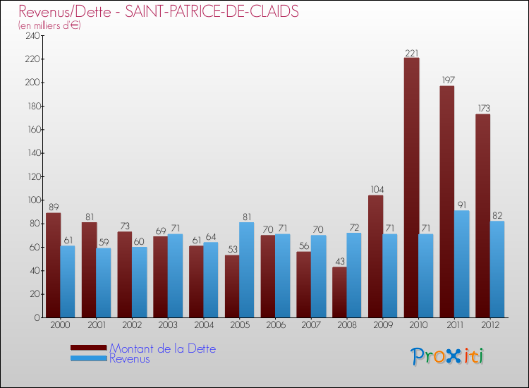 Evolution comparée de la dette et des revenus pour la commune de SAINT-PATRICE-DE-CLAIDS de 2000 à 2012 Comparaison de la dette et des revenus pour SAINT-PATRICE-DE-CLAIDS de 2000 à 2012